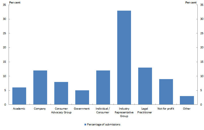 Submissions received by organisation type (as a percentage: Academic 6%; Company 12%; Consumer Advocacy Group 8%; Government 5%; Individual or Consumer 12%; Industry Representative Group 33%; Legal Practitioner 13%; Not for profit 9%; Other 3%